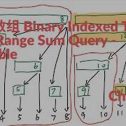 树状数组 Binary Indexed Tree 307 Range Sum Query Mutable