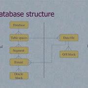 Lec 7 Datafiles In Oracle Database Tablespaces Extents Segments Database Administrator DBA