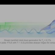 A Time Dependent Vector Field Topology Based On Streak Surfaces Von Kármán Vortex Street