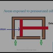 Construction And Working Of Linear Hydraulic Actuator