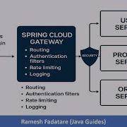 What Is Spring Cloud Gateway In Microservices