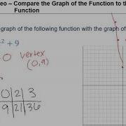 Comparing Graph To The Parent Function