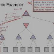 Step By Step Alpha Beta Pruning
