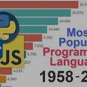 Most Popular Programming Languages Data From 1958 To 2025