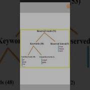 Reserved Words In Java In Short Keywords In Java Akankshaverma
