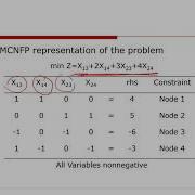 Network Models Minimum Cost Network Flow Problem MCNFP