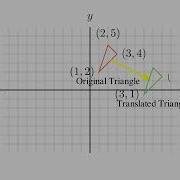 Understanding Translations Moving Points And Shapes On The Coordinate Plane