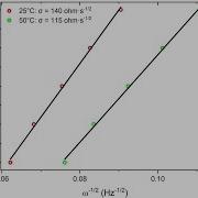 Linear Warburg Plot Generator Data Files To Origin Importer