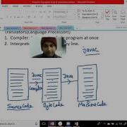 Java Is A Platform Independent Programming Language For Beginners Is Java Programming