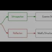 Why We Use Reflection Java Tutorial