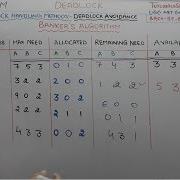 5 9 Banker S Algorithm For Deadlock Avoidance In Operating System In Hindi OS Lectures By Deepak