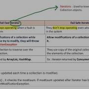 Fail Fast Vs Fail Safe Iterators Collection Framework