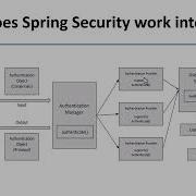How Does Spring Security Works Internally
