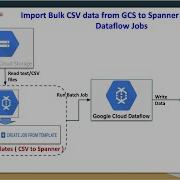 Import Bulk Data From GCS Into Spanner Table Using Dataflow Jobs
