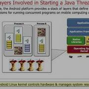 Managing The Java Thread Lifecycle Layers Involved In Starting A Thread