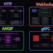 API Protocols Explained When To Use HTTP WebSockets GRPC More