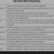 Servlets API Interfaces And Methods