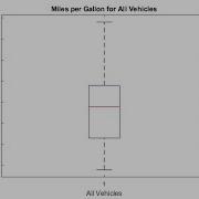 Statistics Box Plots On Minitab