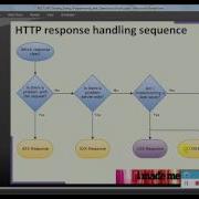 REST API Testing Using Java Programming Apache HTTP Lib Part 2 Coding Detail Sample Request And R
