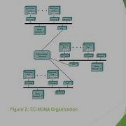 SMP And NUMA Multiprocessors