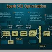 SPARK SQL RDD Vs Dataframe Vs Dataset Differences