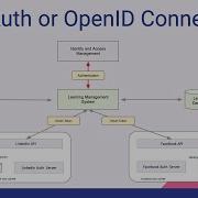 OAuth и OpenID Connect узнайте разницу