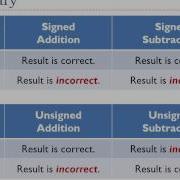 Lecture 3 Overflow Flag For Signed Addition And Subtraction