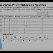 Preemptive Priority Scheduling Algorithm
