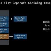 Hash Table Separate Chaining