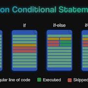 If Statements In Python Python Conditional Statements If Else Elif For Beginners