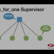 FSW 2024 Day 1 Leveraging Erlang For Enhanced Fault Tolerance