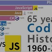 Most Popular Programming Languages Rise Fall 1960 2025