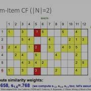 Recommender Systems 4 Item Item Collaborative Filtering