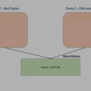 Python Tutorial 28 Sharing Data Between Processes Using Array And Value