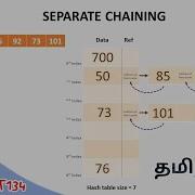 Separate Chaining In Hashing With Simple Example