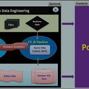 Azure Data Engineer Training From SQL School ADF ADLS Databricks ASA Etc