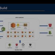 AWS CodeBuild AWS DevOps CI CD Pipeline Demo