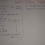 8 Adaptive Huffman Coding In Data Compression DECODING Example Adaptive Huffman Tree Decoding