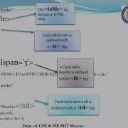 JavaScript To Find SQUARES And CUBES VII CS WTL With Mini Project 17CSL77 Program Number 2