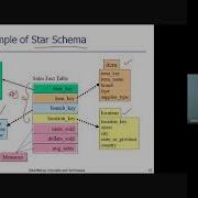 Data Warehouse Multidimensional Data Model