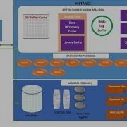 What Is An Oracle Database Instance