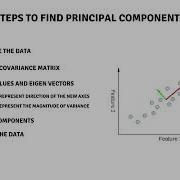 PCA From Scratch In Python Step By Step Implementation
