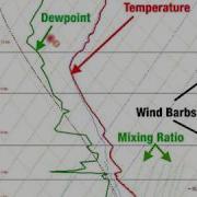 Understanding Weather Soundings How To Read A Skew T Chart