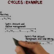 Cycle Example Georgia Tech Software Development Process