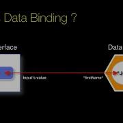 About Data Binding Developing Apps Without Coding