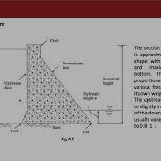Module IV GRAVITY DAM