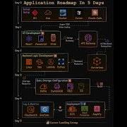 The Roadmap To Build A Production Ready Full Stack Web App In 5 Days With Minimal Resources