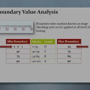 14 Boundary Value Analysis