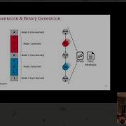 Automating Programming And Development Of Heterogeneous SoCs With LLVM Tools
