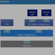 Hyper V Nested Virtualization Windows Server 2016